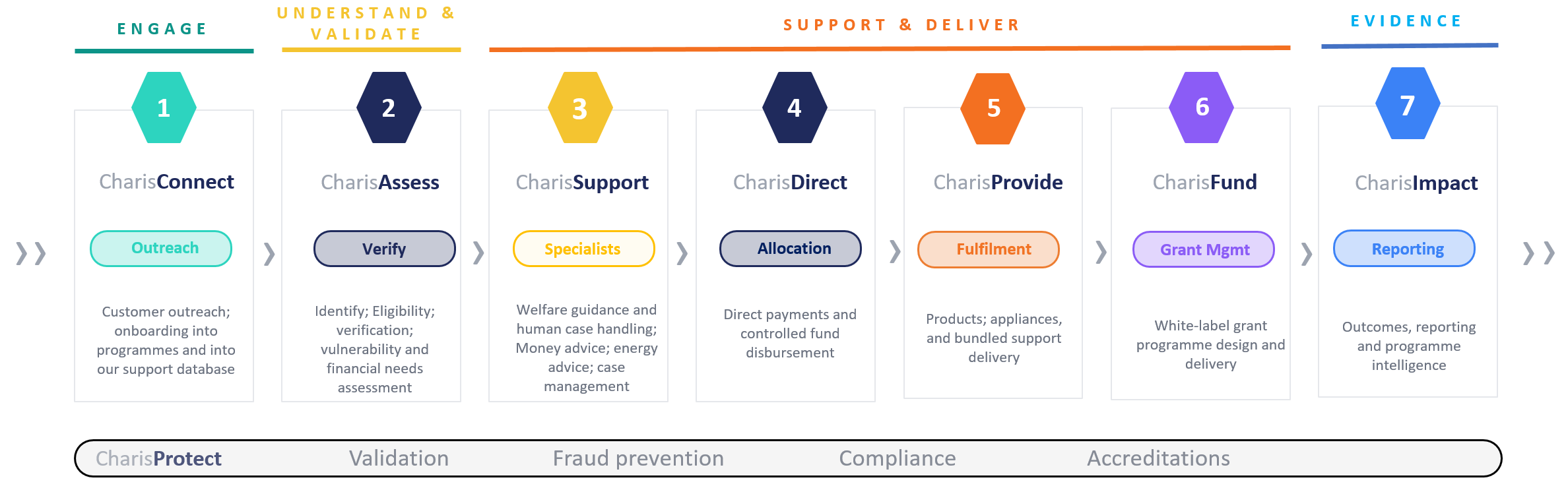 Charis Customer Journey