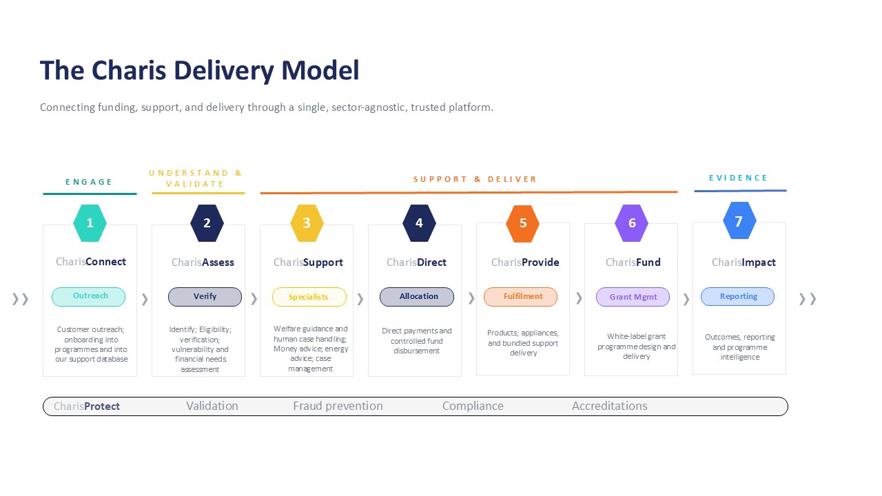 Charis Customer Journey